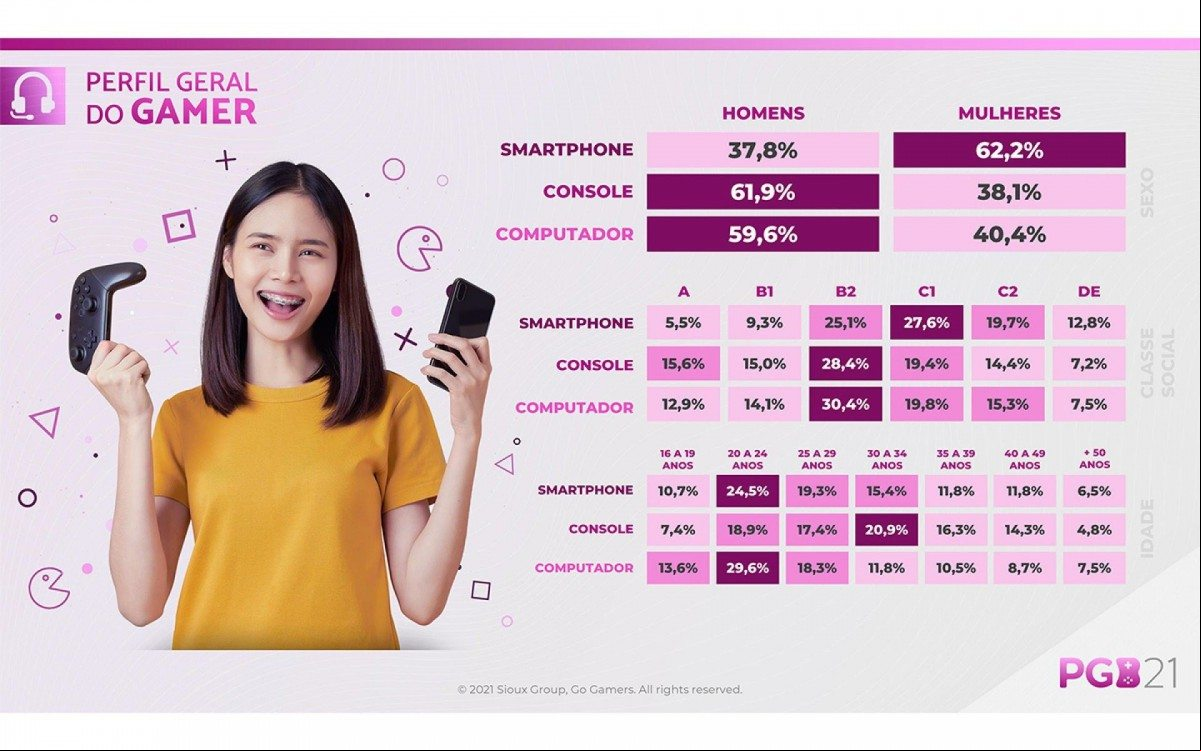 51,5% dos jogadores brasileiros são mulheres, que dominam 62% do mercado mobile - Divulgação